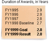 Duration of Awards, In Years