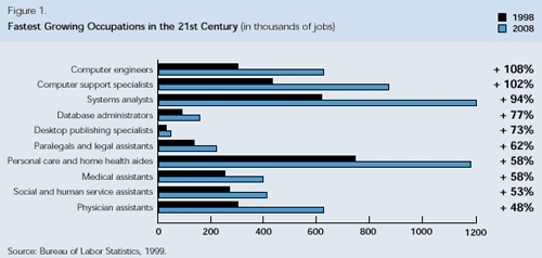 Figure 1.Fastest Growing Occupations in the 21st Century 