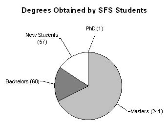 Degrees Obtained by SFS Students