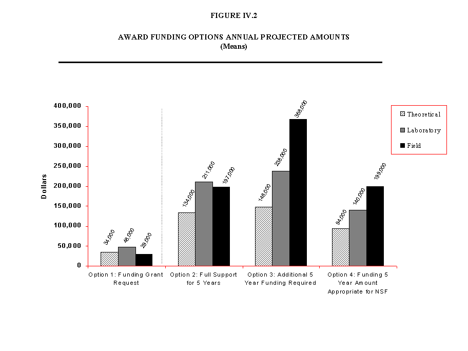 Chart of award funding options by research category