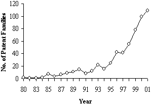 Figure 6.1 - Tissue Engineering Patent Families by Year. This is a graph showing the increase in TE Patent Families over time from less than 5 in the mid-to-late 80's to about 110 in 2001.