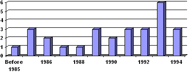 Figure 6.1:  New Tissue Engineering Companies by Year (1994 and earlier). This is a histogram showing the number of new TE companies from 1994 and earlier.  Before 1985 there was 1, 3 in 1985, 2 in 1986, 1 in 1987, 1 in 1988, 3 in 1989, 2 in 1990, 3 in 1991, 3 in 1992, 6 in 1993, and 3 in 1994.