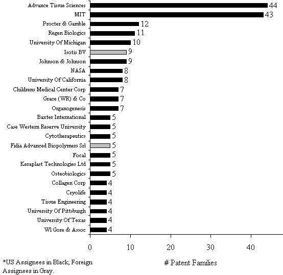 Figure 6.3 - Assignees with 4 or more TE Global Patent Families (1980-2001). This is a histogram showing the following:Advanced Tissue Sciences 44, MIT 43, Procter & Gamble 12, Regen Biologics 11, University of Michigan 10, Isotos BV 9, Johnson & Johnson 9, NASA 8, University of California 8, Childrens Medical Center Corp 7, Grace (WR) & Company 7, Organogenesis 7, Baxter International 5, Case Western Reserve University 5, Cytotherapeutics 5, Fidia Advanced Biopolymers Srl 5, Focal 5, Keraplast Technologies Ltd 5, Osteobiologics 5, Collagen Corp 4, Cryolife 4, Tissue Engineering 4, University of Pittsburgh 4, University of Texas 4, WI Gore & Assoc 4