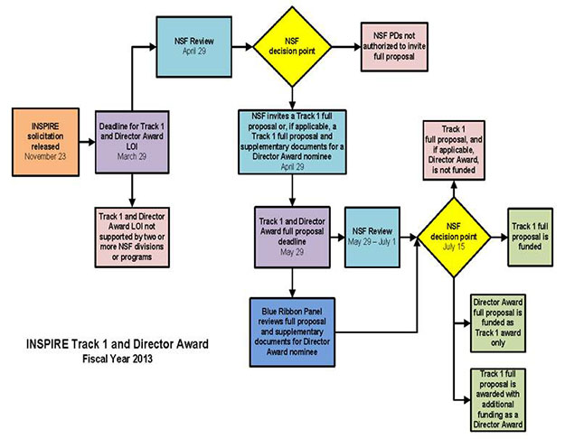 This figure illustrates the submission and review processes for FY 2013 INSPIRE Track 1 letters of intent and full proposals, and for Directors INSPIRE Award full proposals.