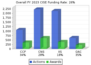 CISE funding rates chart