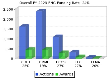 ENG funding rates chart