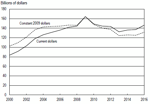 FIGURE 1. Federal budget authority for R&D and R&D plant: FYs 2000–16.