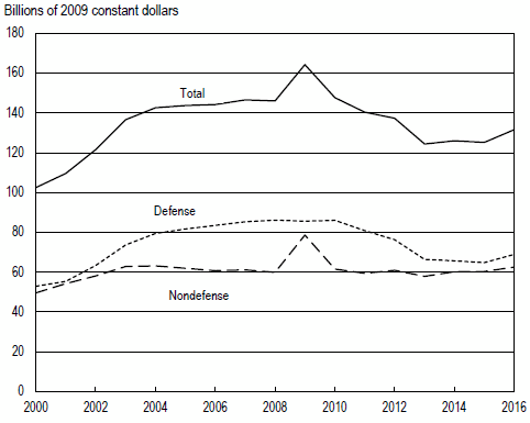 FIGURE 2. Federal budget authority for R&D and R&D plant, defense and nondefense: FYs 2000–16.