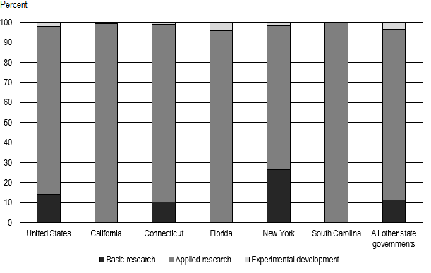 FIGURE 1. State government intramural R&D, by type: FY 2016.