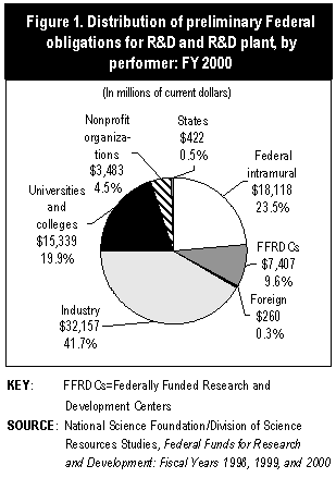 Figure 1. Distribution of preliminary Federal obligations for R&D and R&D plant, by performer: FY 2000