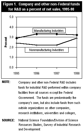 Figure 1.  Company and other non-Federal funds for R&D as a percent of net sales, 1995-98
