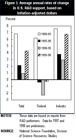 Figure 3.  Average annual rates of change in U.S R&D support, based on inflation-adjusted dollars