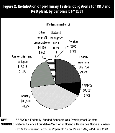 Figure 2. Distribution of preliminary Federal obligations for R&D and R&D plant, by performer: FY 2001