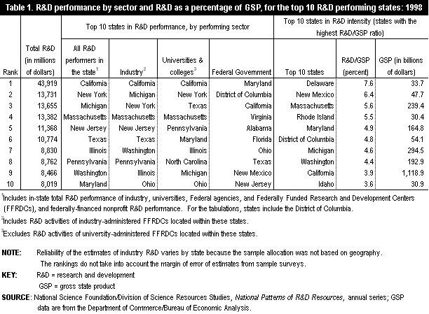 Table 1. R&D performance by sector and R&D as a percentage of GSP, for the top 10 R&D performing states: 1998.  Image is linked to Excel spreadsheet.