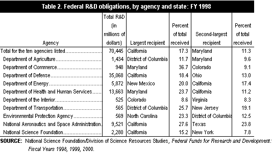 Table 2. Federal R&D obligations, by agency and state: FY 1998.  Image linked to Excel spreadsheet.
