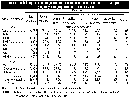 Table 1.  Preliminary Federal obligations for research and development and for R&D plant, by agency, category, and performer: FY 2000