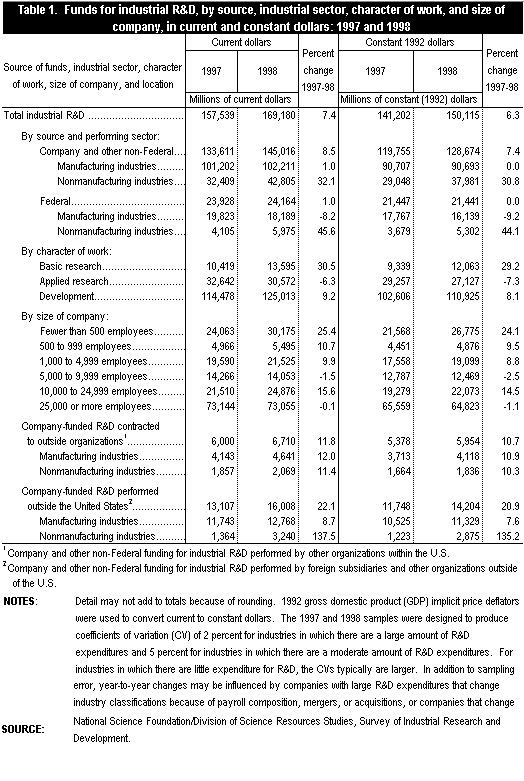 Table 1.  Funds for industrial R&D, by source, industrial sector, character of work, and size of company, in current and constant dollars: 1997 and 1998