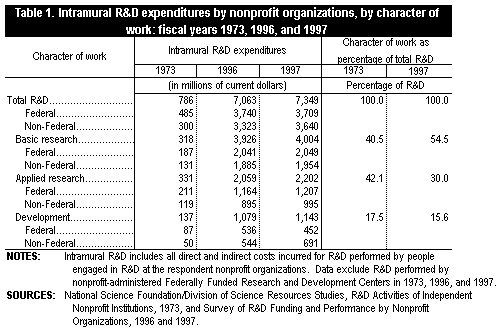 Table 1. Intramural R&D expenditures by nonprofit organizations, by character of work: fiscal years 1973, 1996, and 1997 