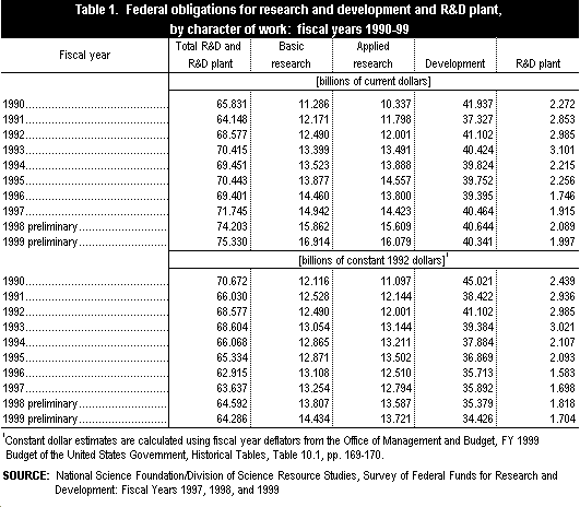 Table 1. Federal obligations for research and development and R&D plant, by character of work: fiscal years 1990-99