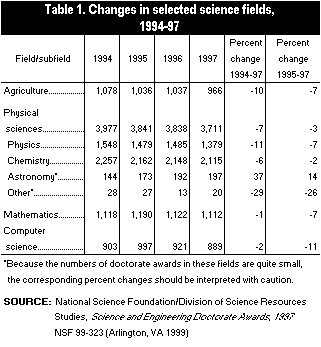 Table 1. Changes in selected science fields, 1994-97