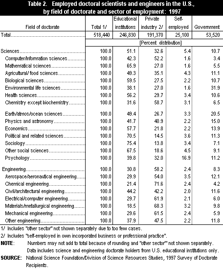 Table 2. Employed doctoral scientists and engineers in the U.S., by field of doctorate and sector of employment