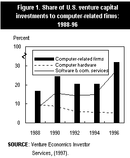 Figure 1. Share of U.S. venture capital investments to computer-related firms: 1986-96