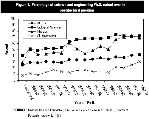 Figure 1. Percentage of science and engineering  Ph.D. cohort ever in a postdoctoral position