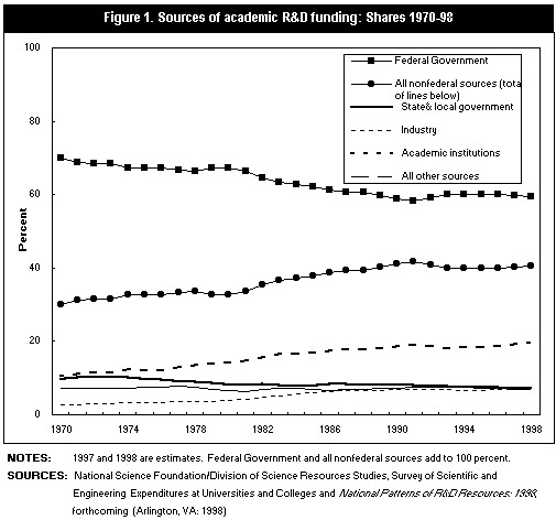 Figure 1. Sources of academic R&D funding: Shares 1970-98