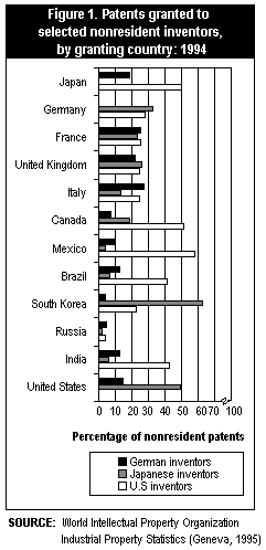 Figure 1. Patents granted to selected nonresident inventors, by granting country: 1994