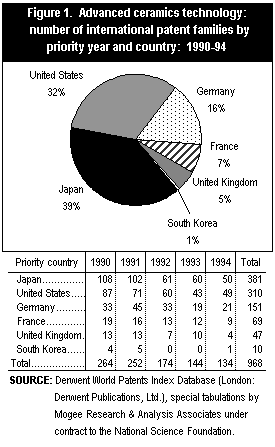 Figure 1. Advanced ceramics technology: number of international patent families by priority year and country: 1990-94