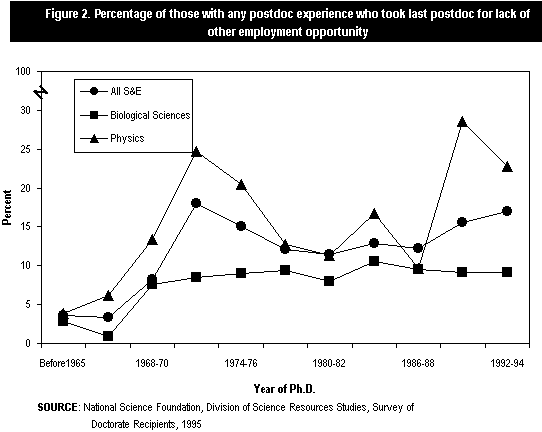 Figure 2. Percentage of those with any postdoc experience who took last postdoc for lack of other employment opportunity