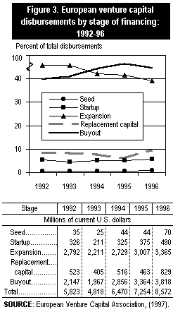 Figure 3. European venture capital disbursements by stage of financing: 1992-96