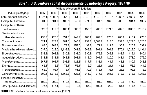 Table 1. U.S. venture capital disbursements by industry category: 1987-96