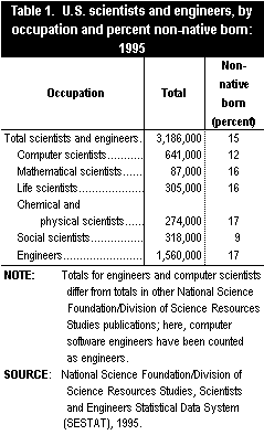 Table 1: U.S. Scientists and Engineers, by occupation and percent non-native born: 1995