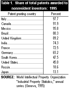 Table 1. Share of total patents awarded to nonresident inventors: 1995