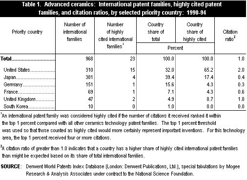 Table 1. Advanced ceramics: International patent families, highly cited patent families, and citation rates, by selected priority country: 1990-94