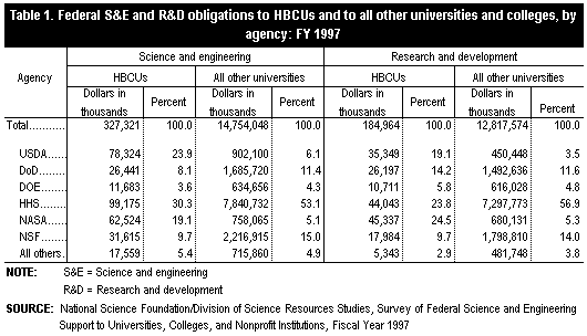 Table 1. Federal S&E and R&D obligations to HBCUs and to all other universities and colleges, by agency: FY 1997