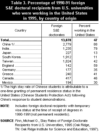 Table 3. Percentage of 1990-91 foreign S&E doctoral recipients from U.S. universities who were working in the United States in
1995, by country of origin