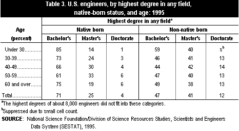 Table 3: U.S. engineers, by highest degree in any field, native-born status, and age: 1995