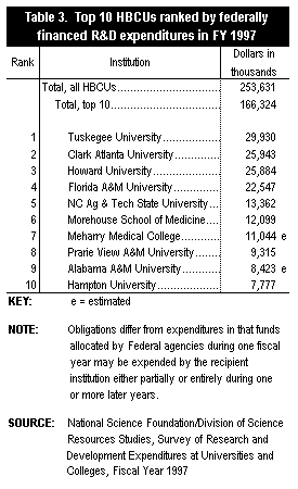 Table 3. Top 10 HBCUs ranked by federally financed R&D expenditures in FY 1997