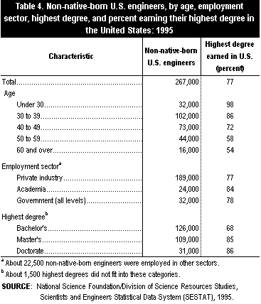 Table 4: Non-native born U.S. engineers, by age, employment sector, highest degree, and percent earning their highest degree in the U.S.: 1995