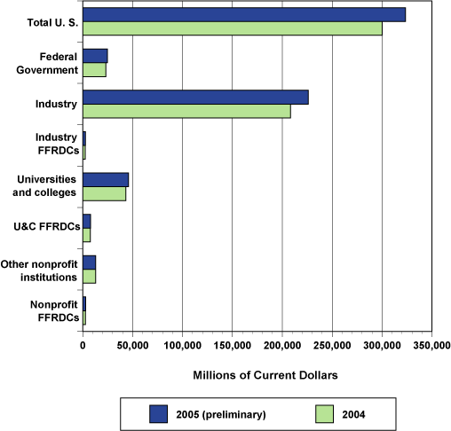 Bar graph: National Expenditures for R&D, by Performing Sector: 2004-2005.
