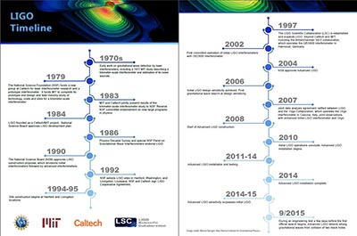 LIGO Timeline