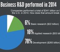 Development accounted for the greatest share of business R&D performance in 2014.