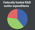 Research category breakdown of federally funded R&D centers. Click for detail.