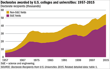 Graph showing increase in doctorates awarded by U.S. institutions.