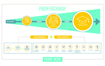 An illustration of the NSF PREM Pathway for encouraging diversity in materials research.