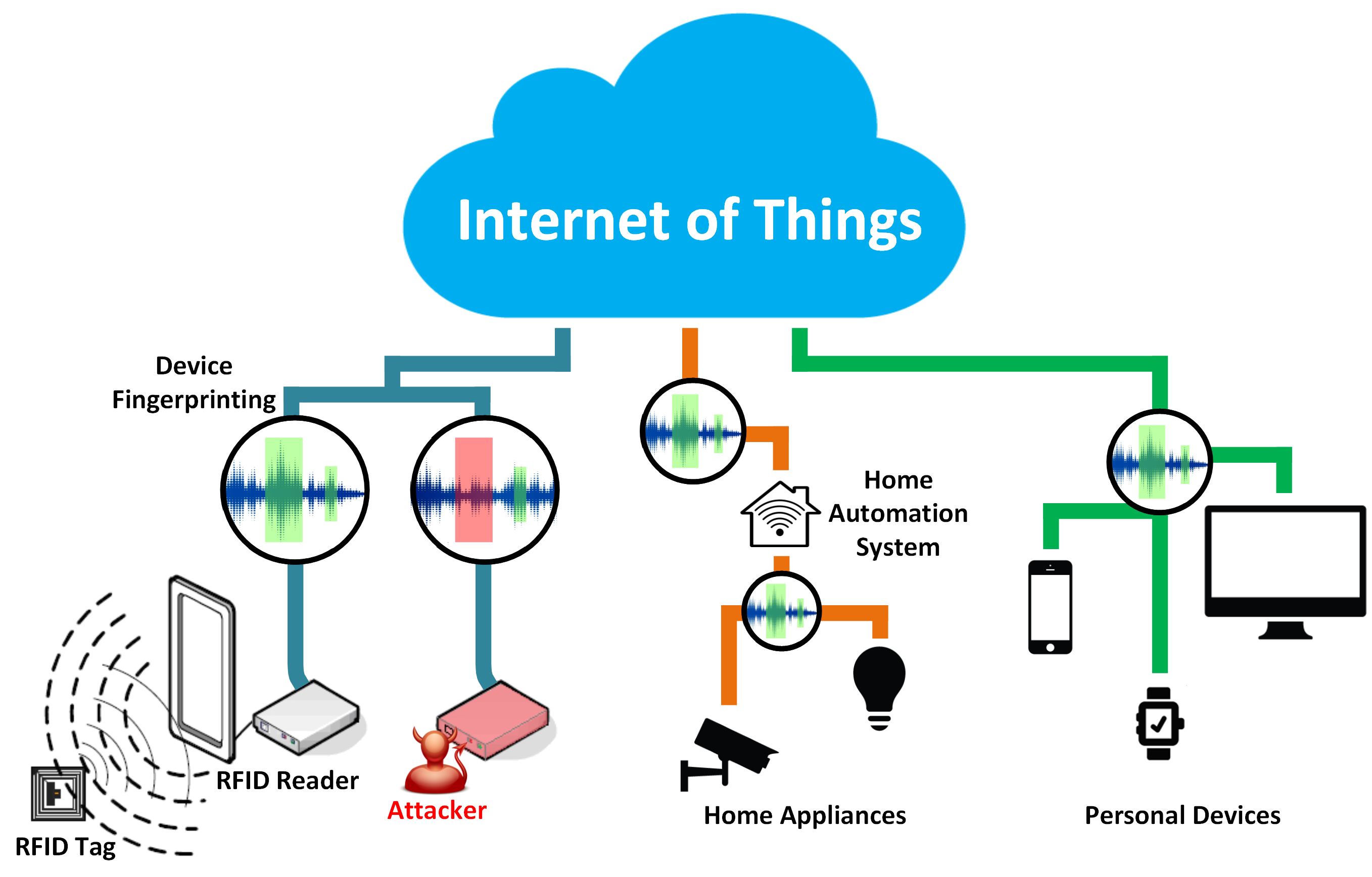 Over the internet. RFID IOT. Диаграмма Appliances. Виды сетей Internet of things. Блютуз диаграмма.