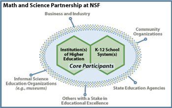 NSF's Math and Science Partnerships pioneer advances in math and science education.