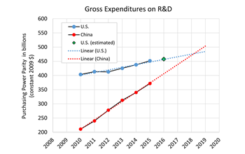 Gross R and D expenditures; Data from: Science and Engineering Indicators 2018;
US 2016 Estimate from NSF, NCSES National Patterns of R&D Resources, 2017